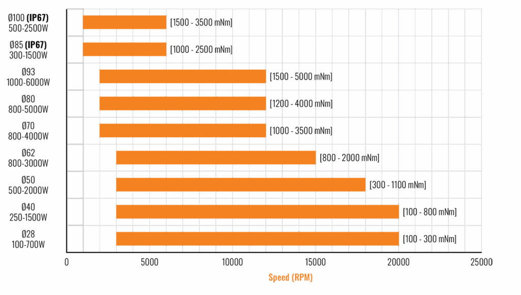 Outer rotor motors chart